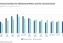 Inflationsrate steigt über die Zwei-Prozent-Marke