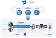 Startschuss für EU-Projekt STELLAR
