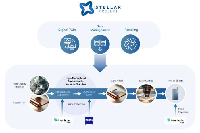 Grafik Ablauf der Herstellung von Lithium-Metall-Batterien
