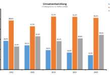 Herbstumfrage zur Konjunktur 2025 Umsatzentwicklung Herbst 2021-2025