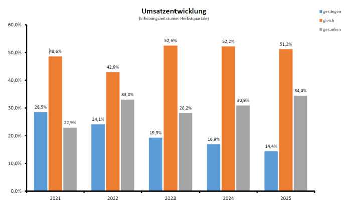 Umsatzentwicklung Herbst 2021-2025