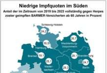 Niedrige Gürtelrose-Impfquoten gefährden Ältere