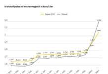 ADAC fordert schnelle Preissenkungen an den Zapfsäulen
