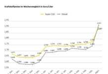 Kraftstoffpreise springen stark nach oben