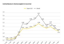 Kraftstoffpreise sinken – Tankrabatt kommt großteils bei Autofahrern an