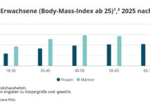 Mehr als die Hälfte der Erwachsenen in Rheinland-Pfalz hat Übergewicht