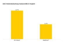 Handy am Steuer – große Gefahr, aber alltägliches Phänomen – ADAC Verkehrsbeobachtung belegt enorme Dunkelziffer