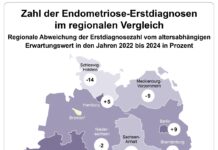 Endometriose-Diagnosen legen kräftig zu