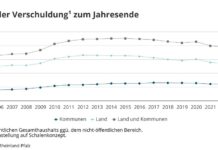 Pro-Kopf-Verschuldung von Land und Kommunen steigt Ende 2025 auf 9.600 Euro